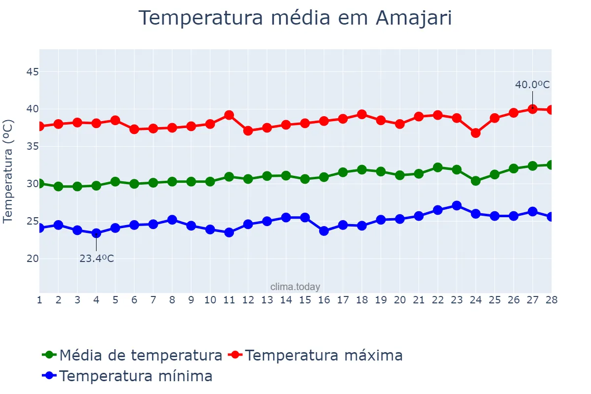 Temperatura em fevereiro em Amajari, RR, BR