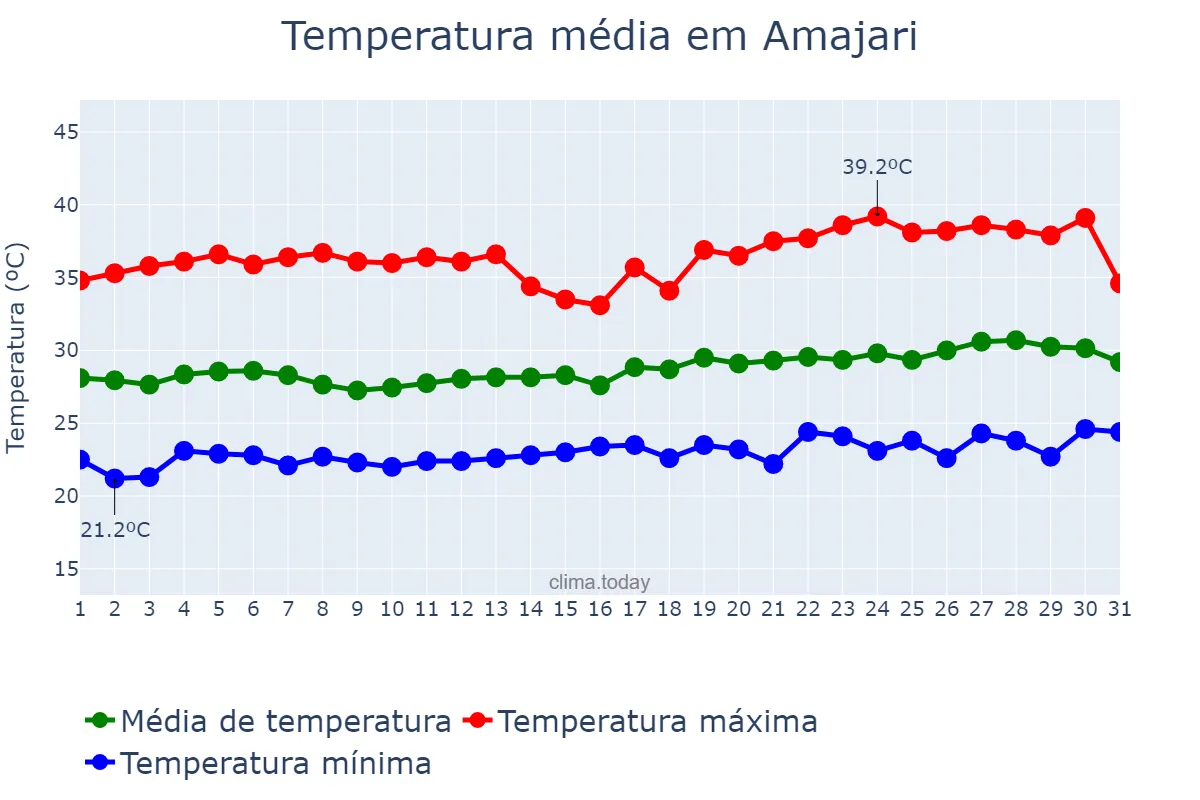 Temperatura em janeiro em Amajari, RR, BR