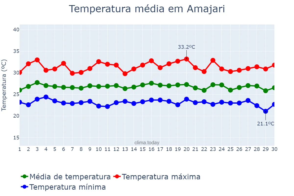 Temperatura em novembro em Amajari, RR, BR