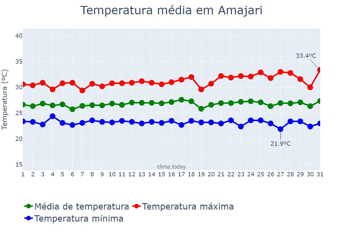 Temperatura em outubro em Amajari, RR, BR