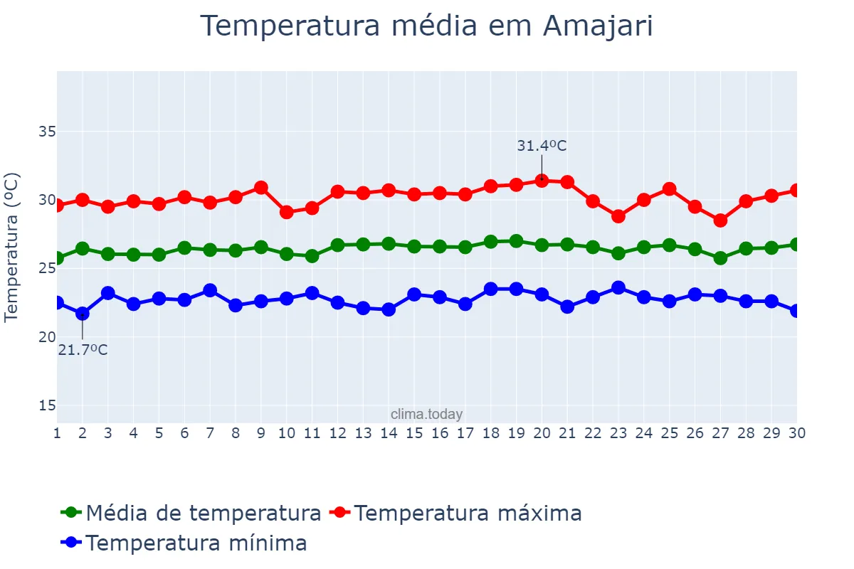Temperatura em setembro em Amajari, RR, BR