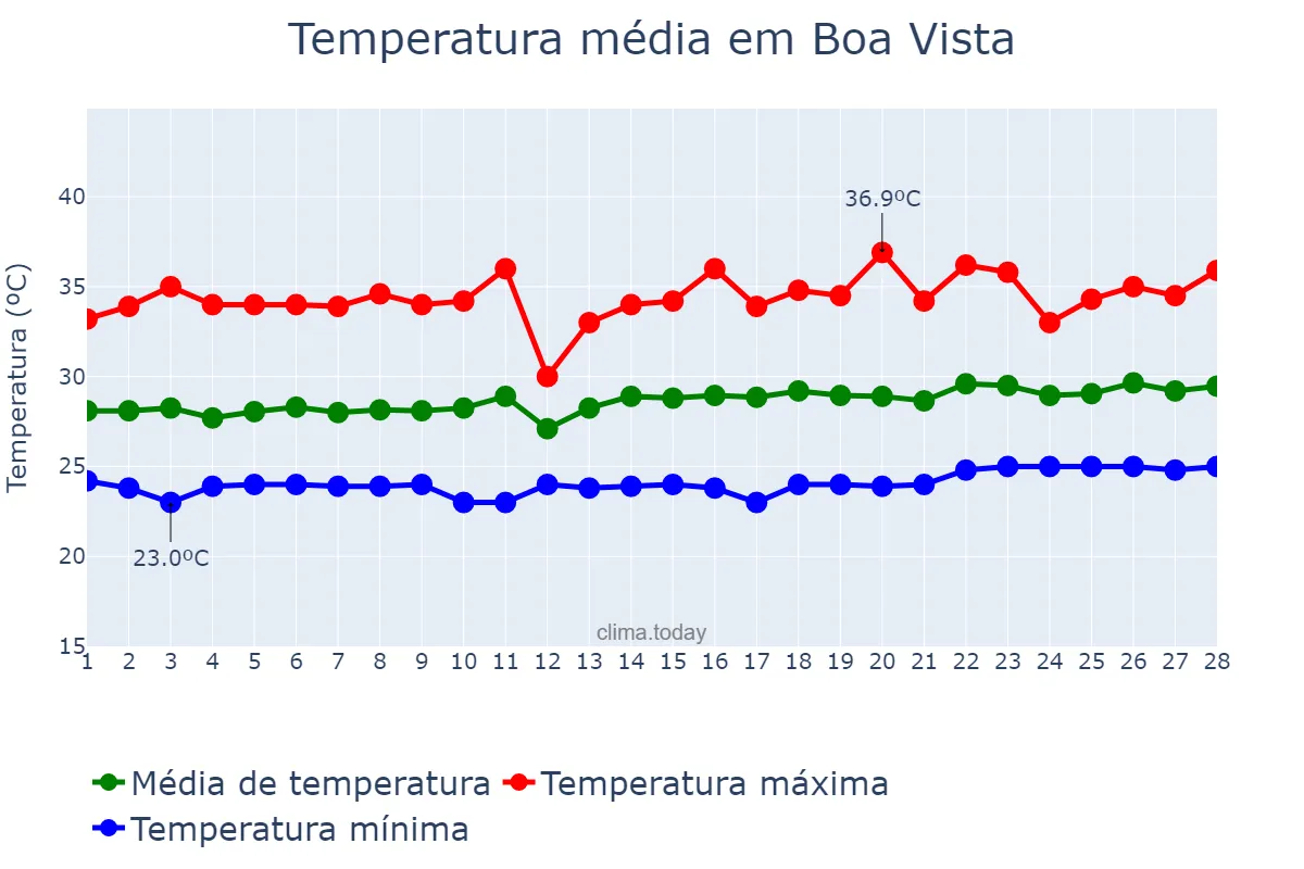 Temperatura em fevereiro em Boa Vista, RR, BR