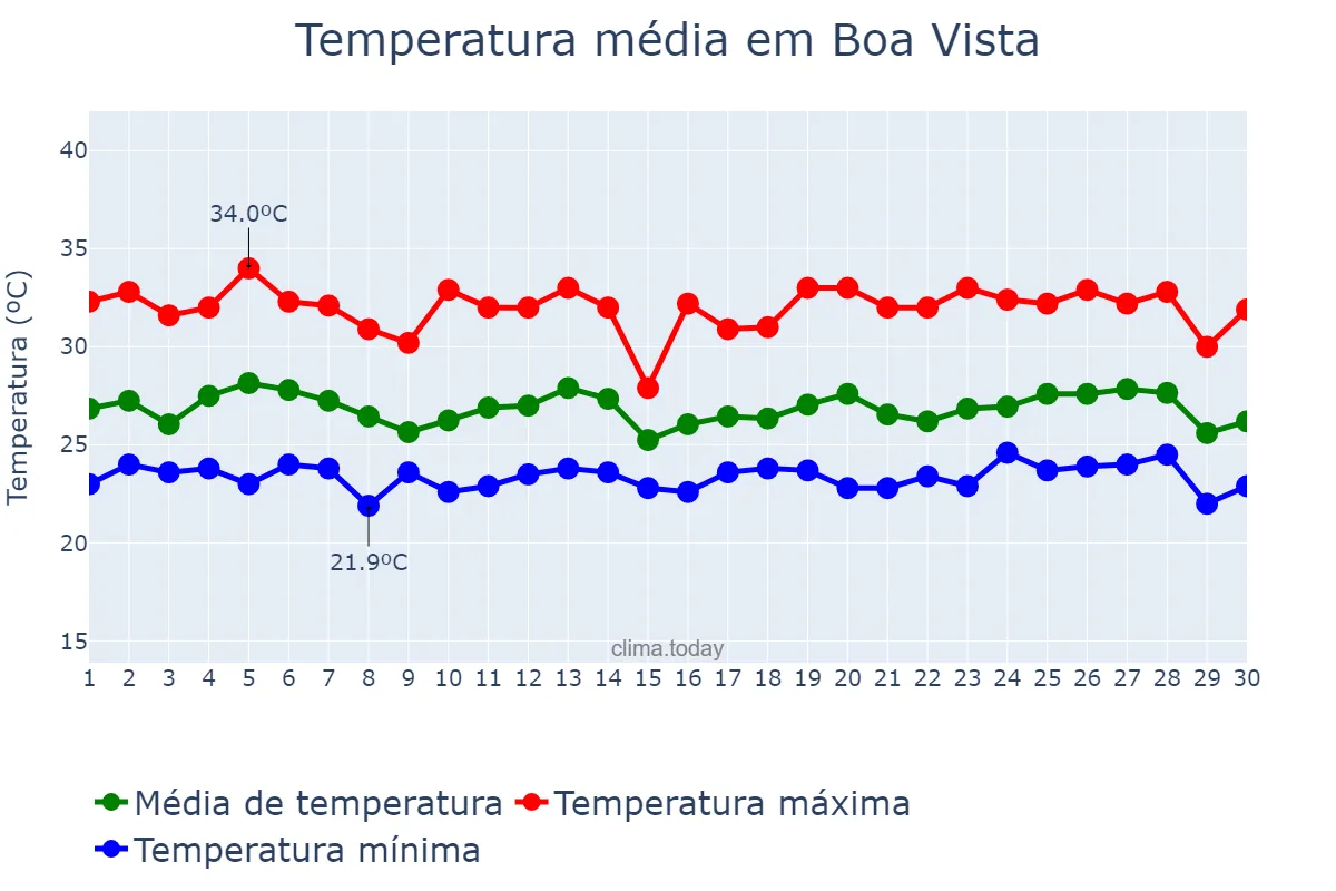 Temperatura em junho em Boa Vista, RR, BR