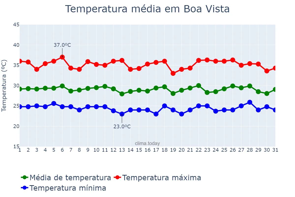 Temperatura em marco em Boa Vista, RR, BR