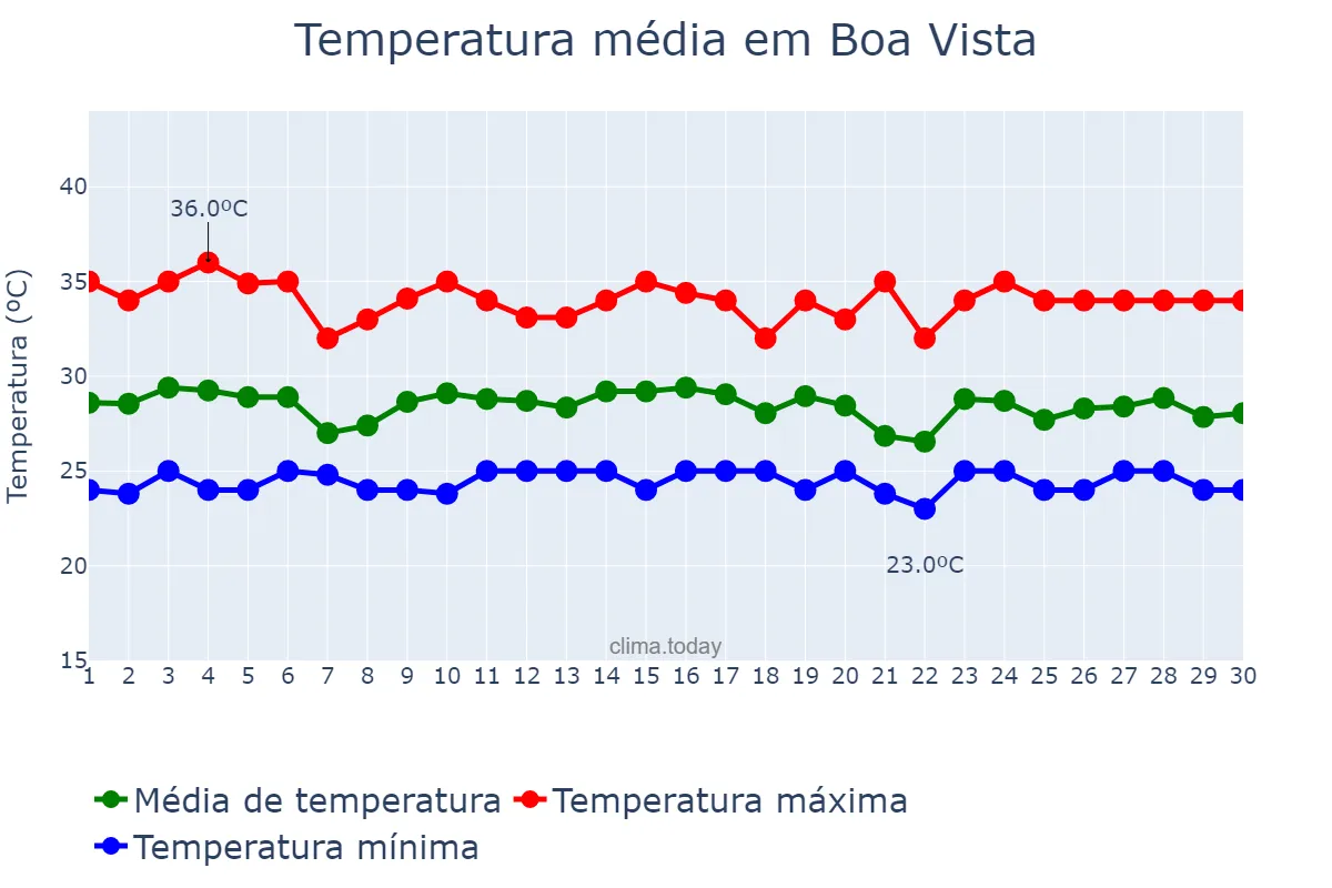 Temperatura em novembro em Boa Vista, RR, BR