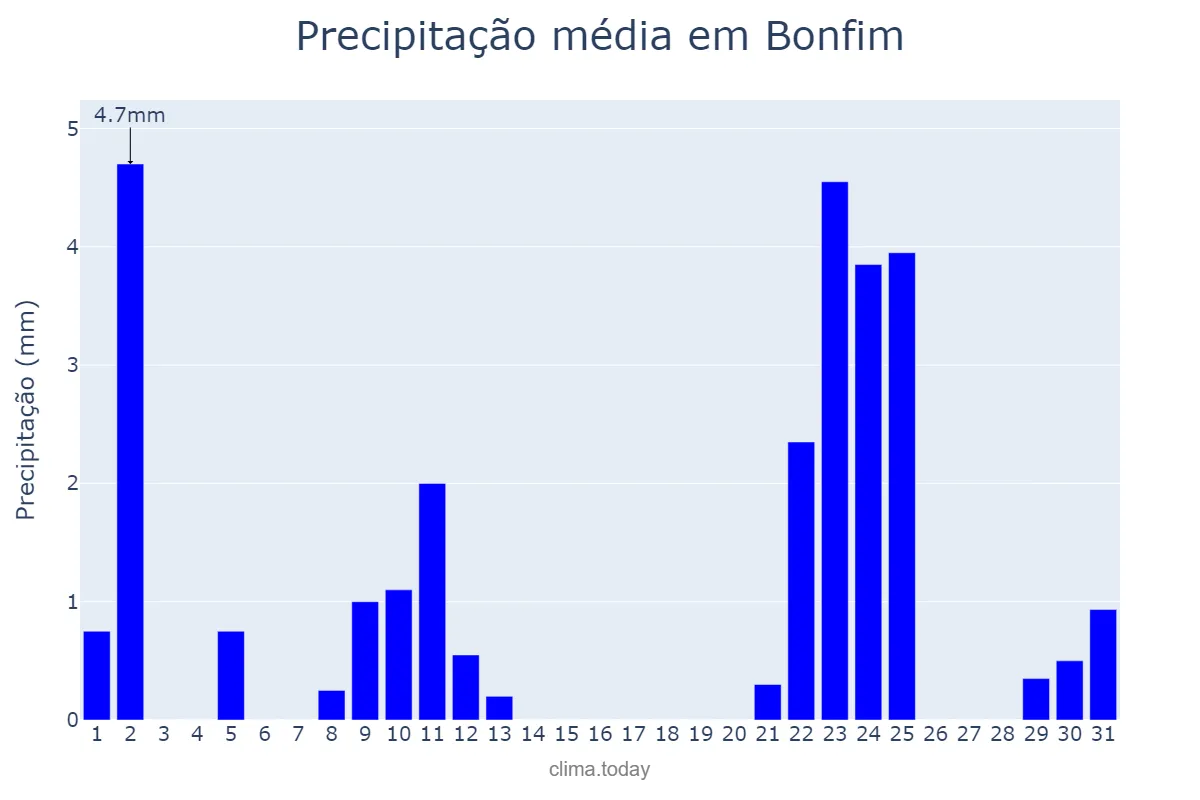 Precipitação em dezembro em Bonfim, RR, BR