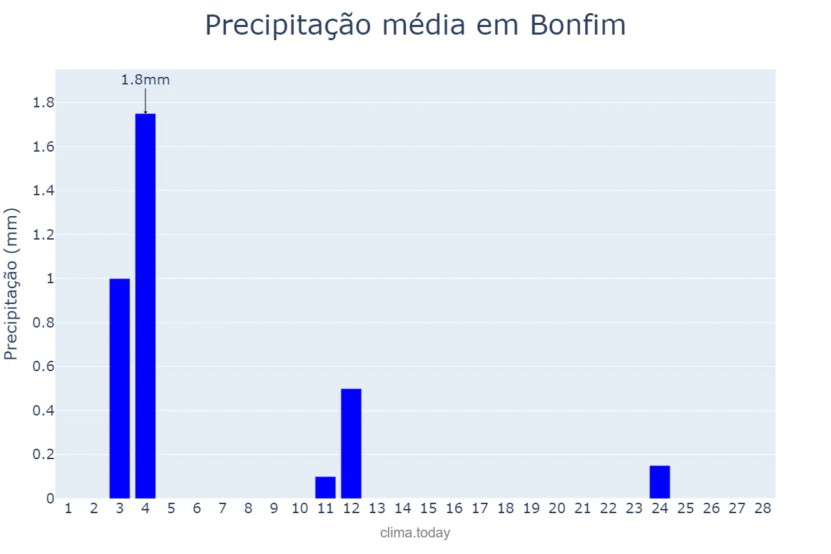 Precipitação em fevereiro em Bonfim, RR, BR