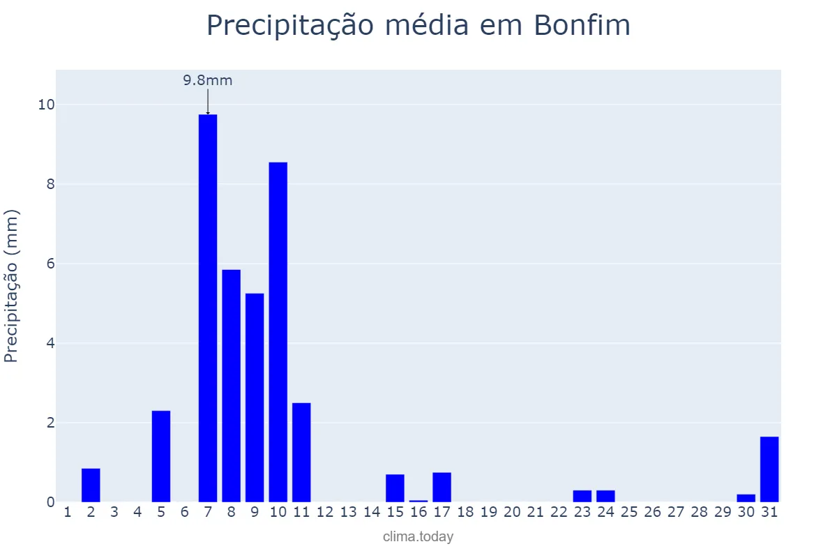 Precipitação em janeiro em Bonfim, RR, BR