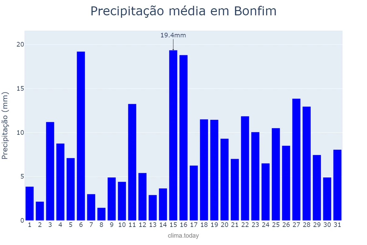 Precipitação em julho em Bonfim, RR, BR