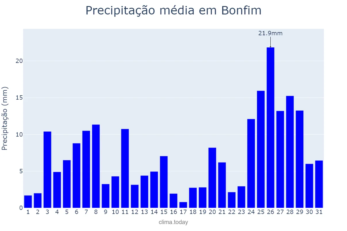 Precipitação em maio em Bonfim, RR, BR