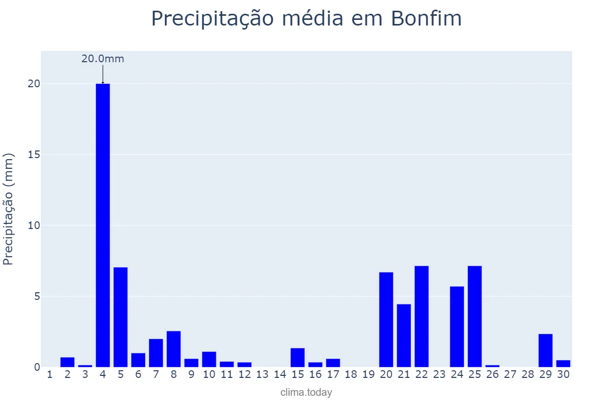 Precipitação em novembro em Bonfim, RR, BR