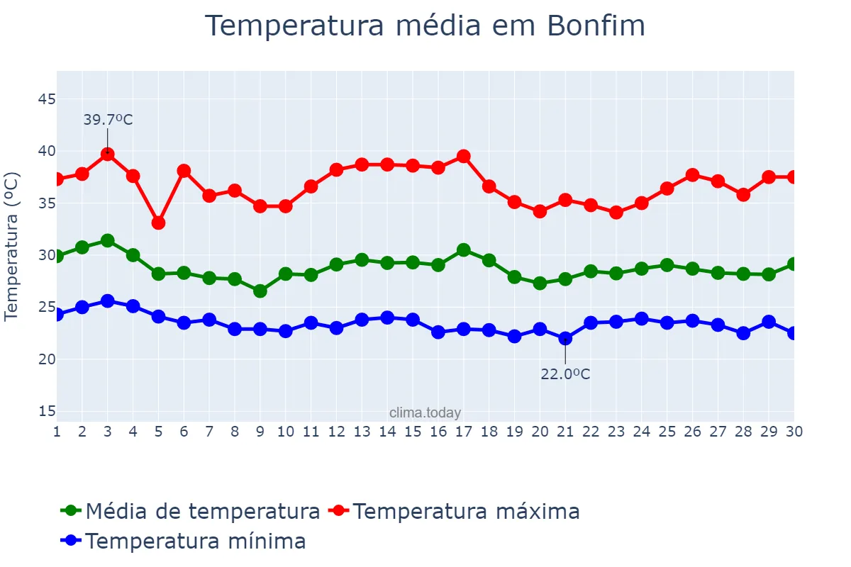 Temperatura em abril em Bonfim, RR, BR
