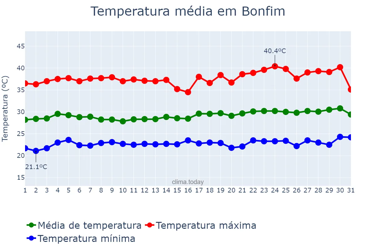 Temperatura em janeiro em Bonfim, RR, BR