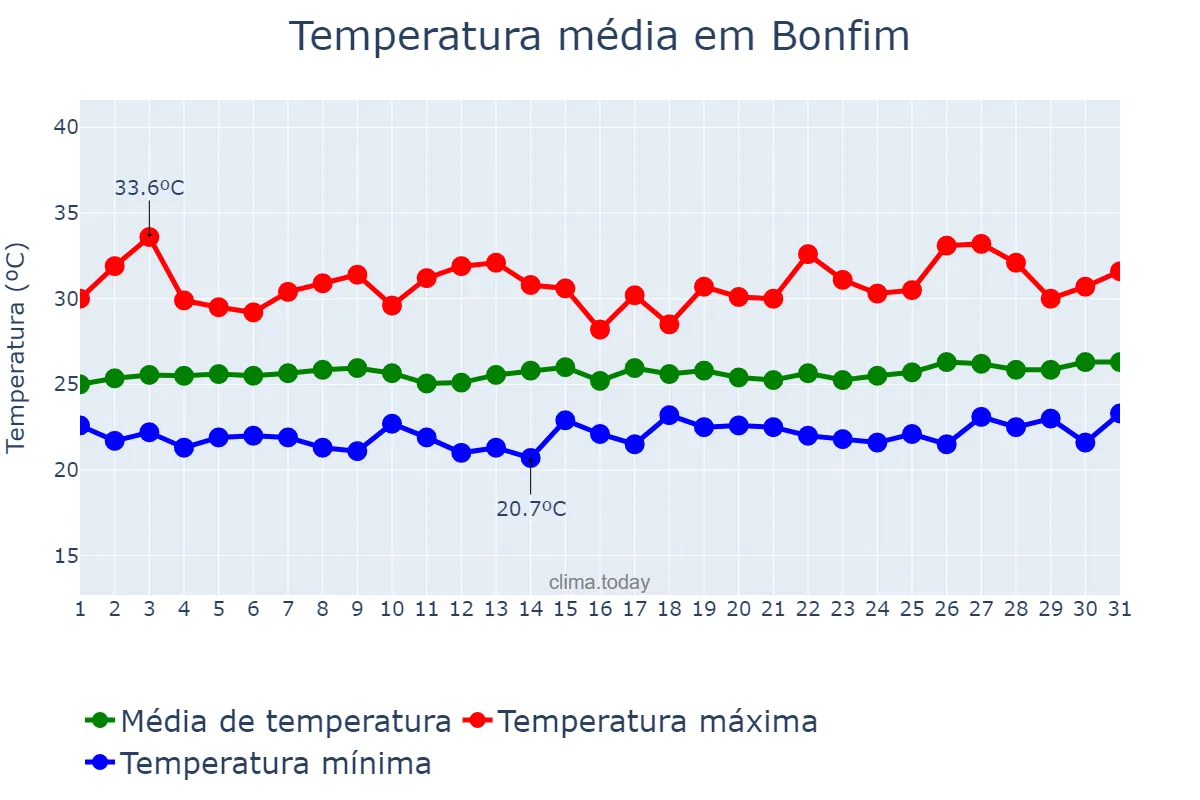 Temperatura em julho em Bonfim, RR, BR