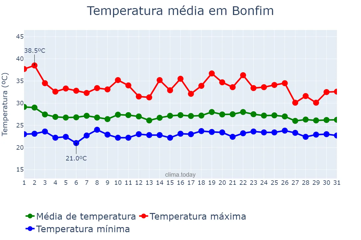 Temperatura em maio em Bonfim, RR, BR