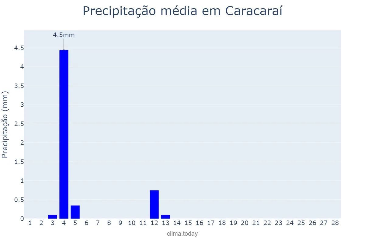 Precipitação em fevereiro em Caracaraí, RR, BR
