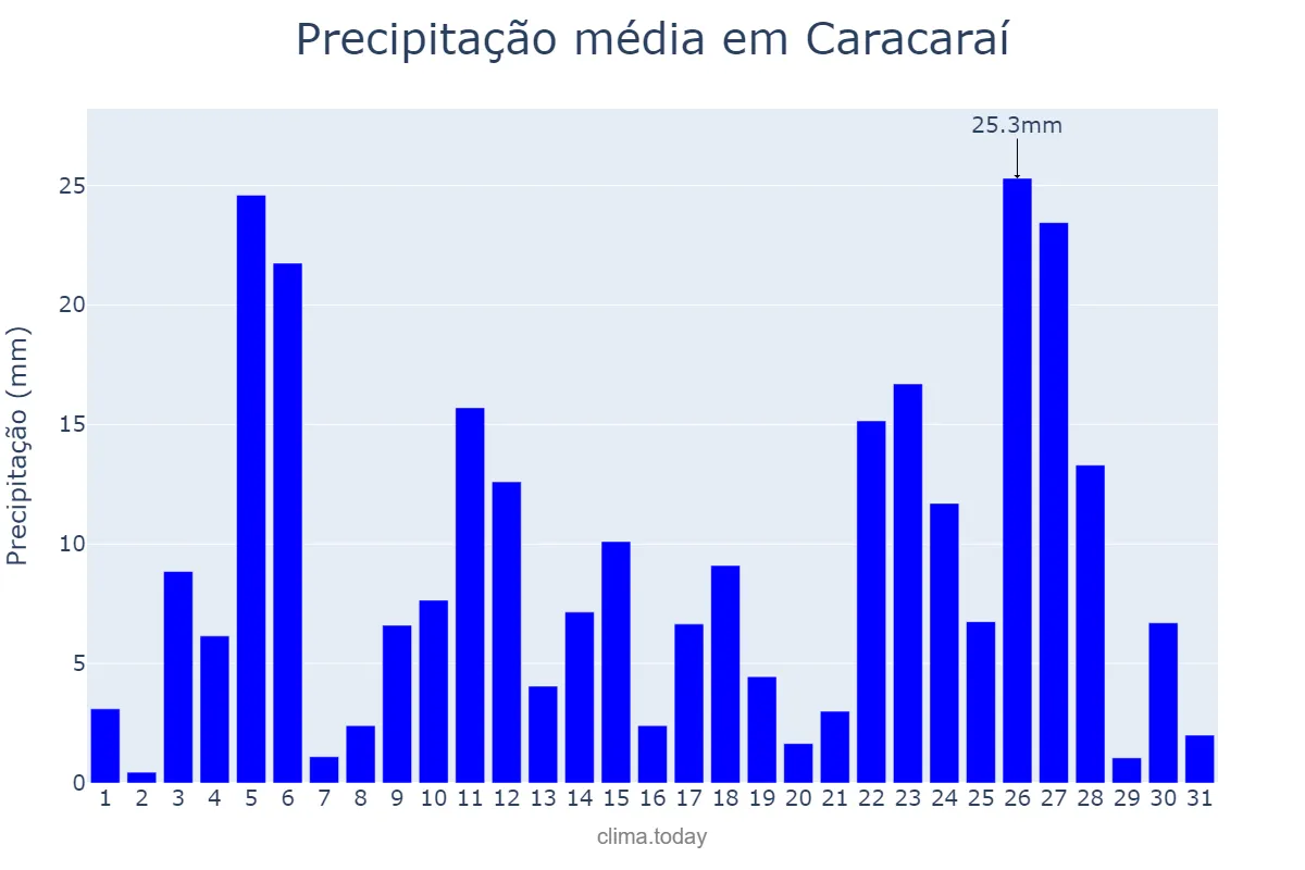 Precipitação em julho em Caracaraí, RR, BR