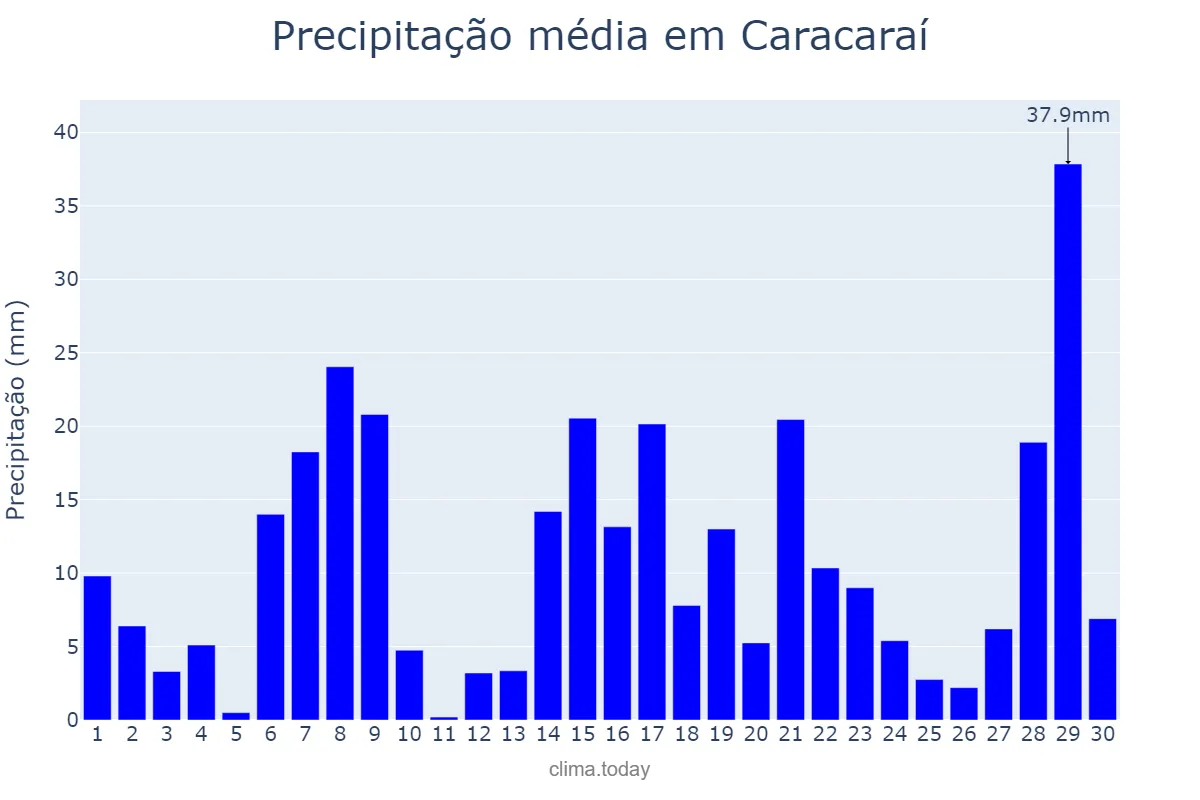 Precipitação em junho em Caracaraí, RR, BR