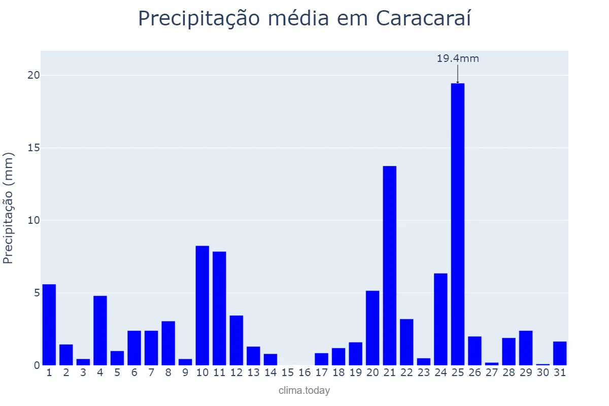 Precipitação em outubro em Caracaraí, RR, BR