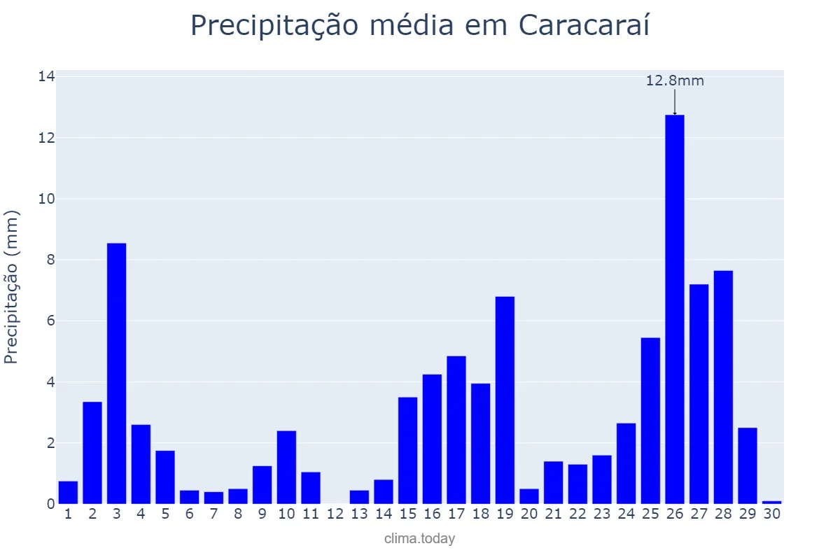 Precipitação em setembro em Caracaraí, RR, BR
