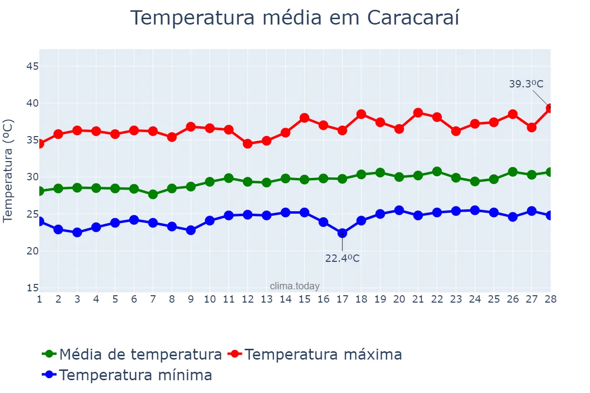 Temperatura em fevereiro em Caracaraí, RR, BR