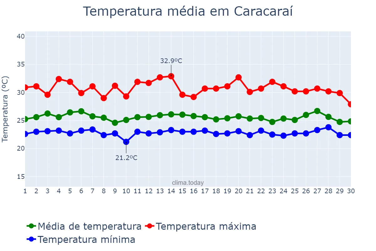 Temperatura em junho em Caracaraí, RR, BR