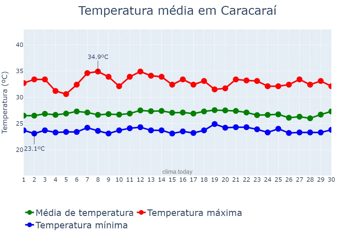 Temperatura em setembro em Caracaraí, RR, BR