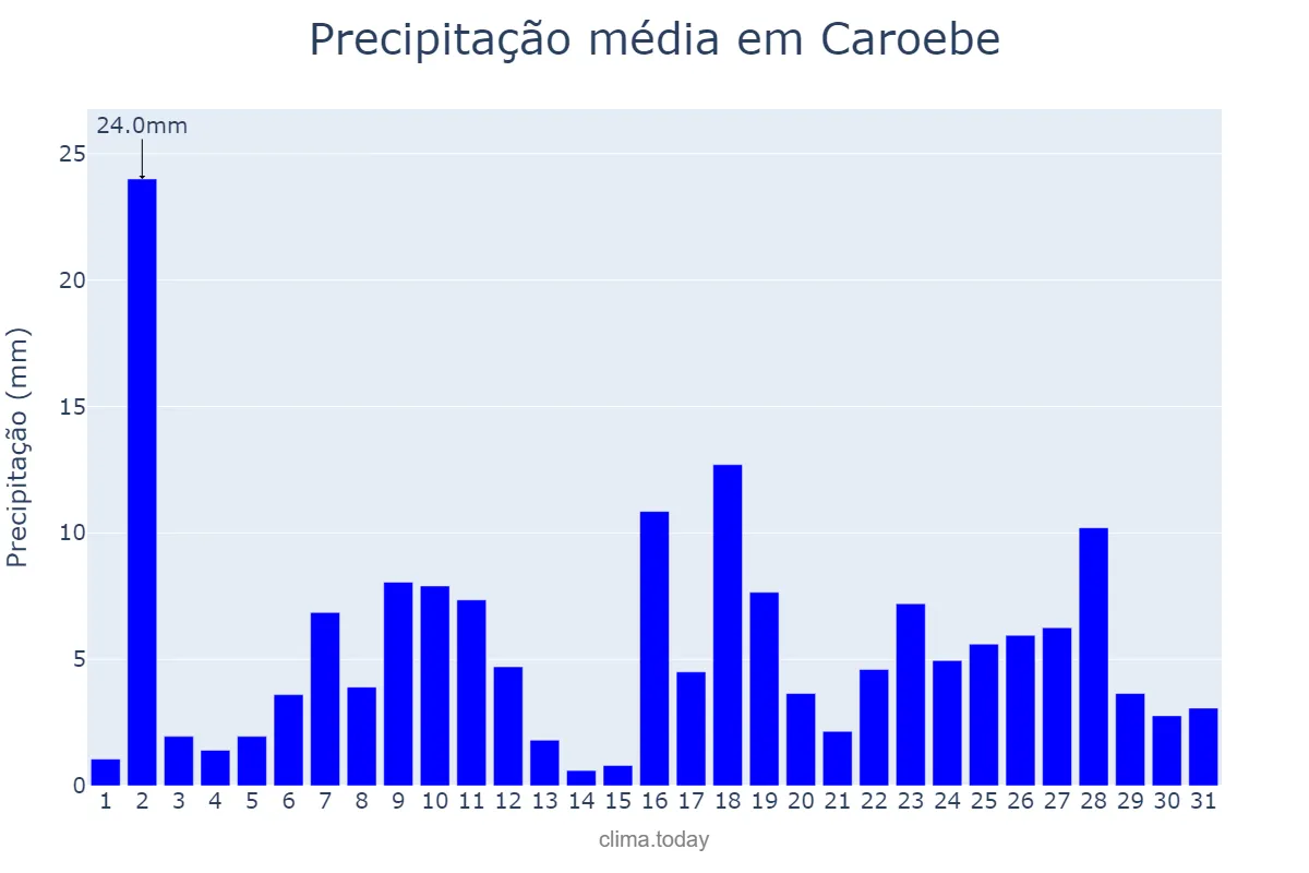 Precipitação em dezembro em Caroebe, RR, BR