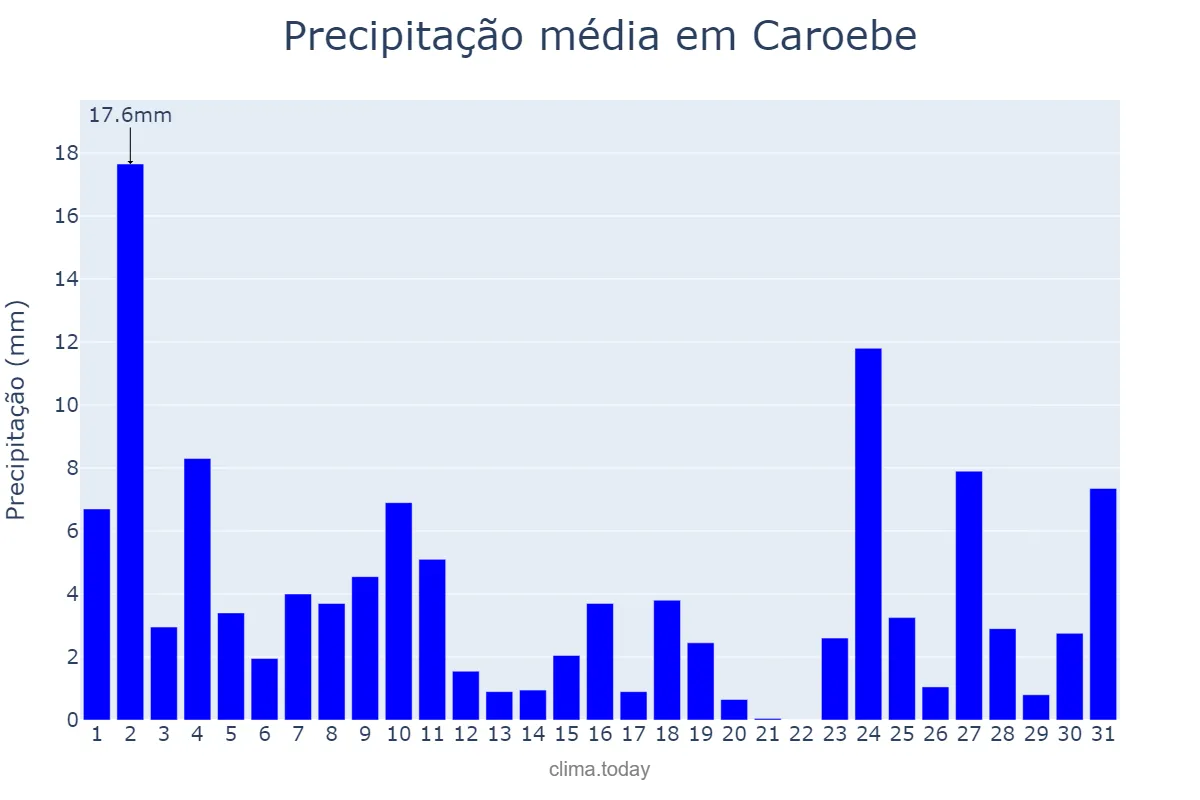 Precipitação em janeiro em Caroebe, RR, BR