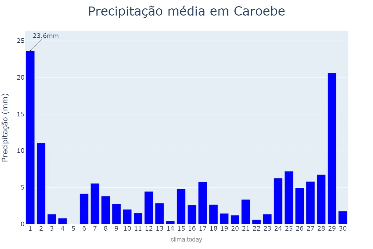 Precipitação em novembro em Caroebe, RR, BR