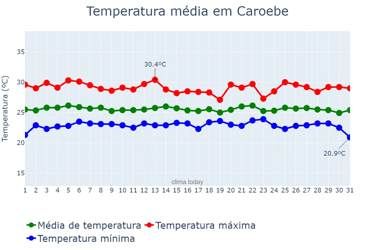 Temperatura em dezembro em Caroebe, RR, BR