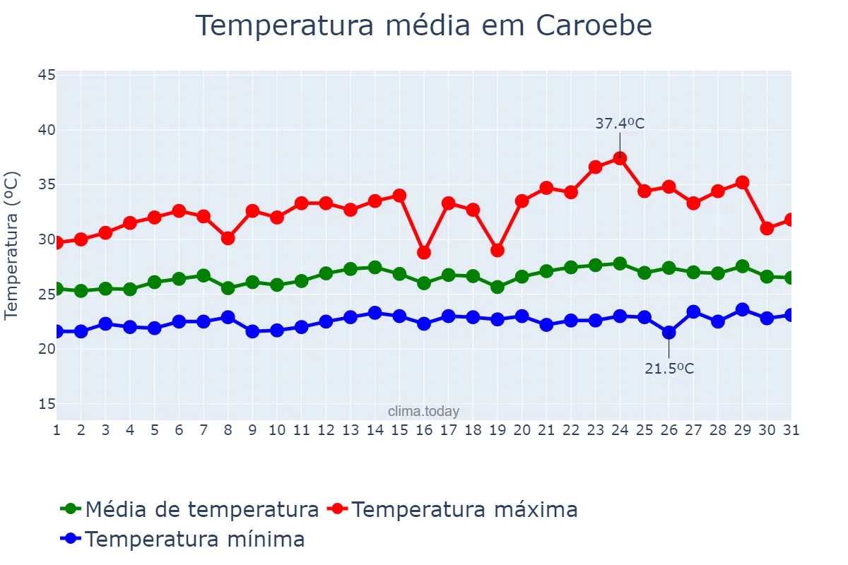 Temperatura em janeiro em Caroebe, RR, BR