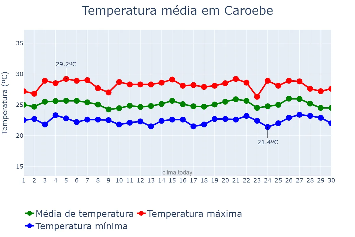 Temperatura em junho em Caroebe, RR, BR