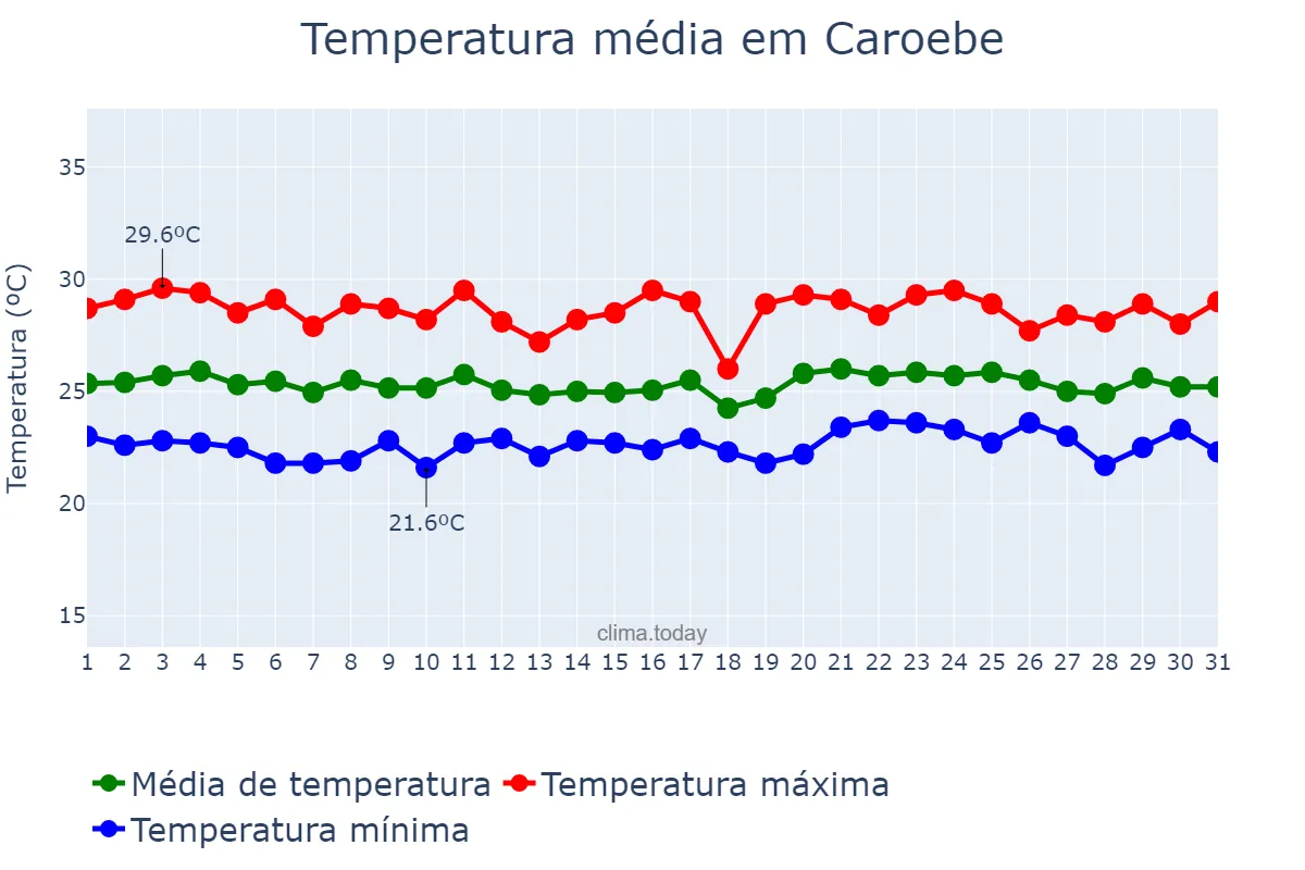 Temperatura em maio em Caroebe, RR, BR