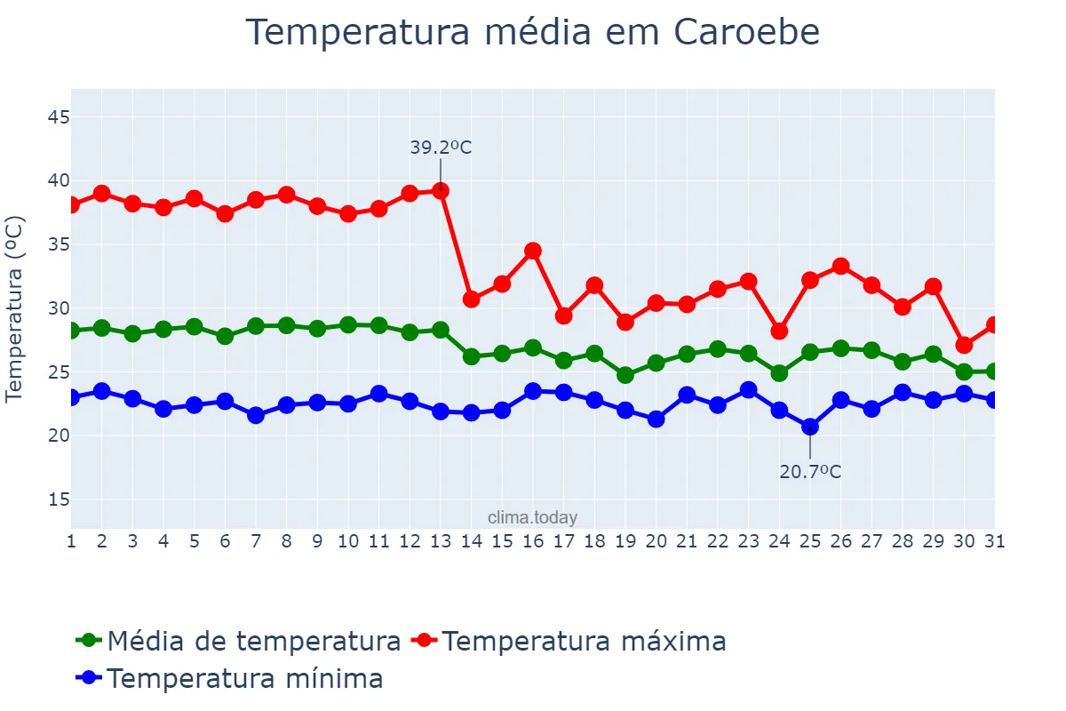 Temperatura em marco em Caroebe, RR, BR