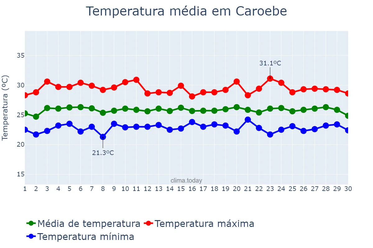 Temperatura em novembro em Caroebe, RR, BR