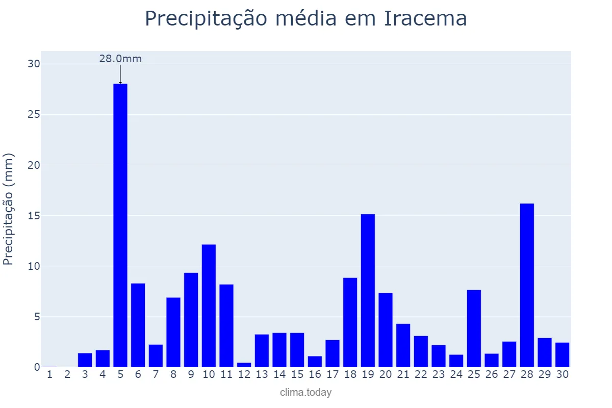 Precipitação em abril em Iracema, RR, BR