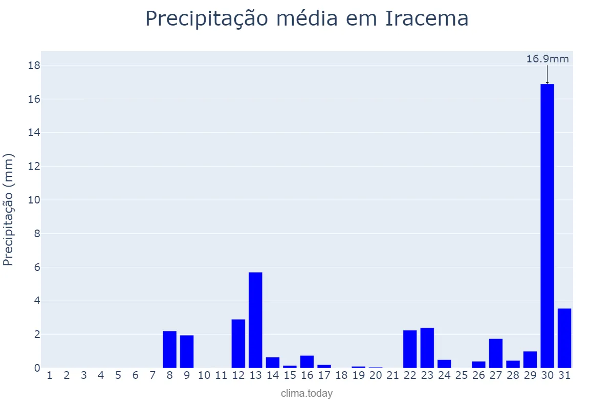 Precipitação em marco em Iracema, RR, BR