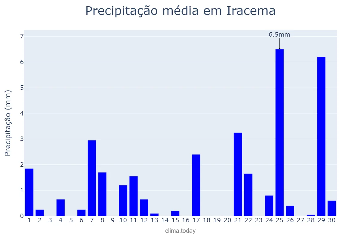 Precipitação em novembro em Iracema, RR, BR