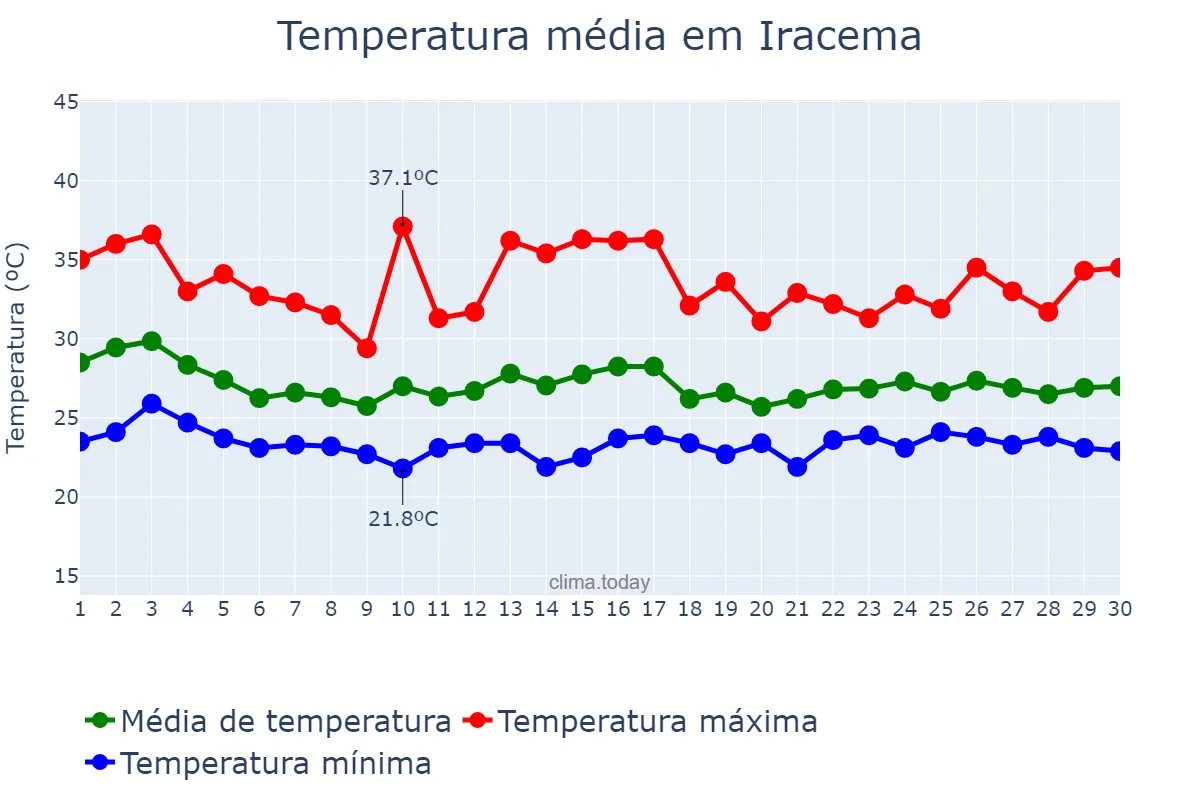Temperatura em abril em Iracema, RR, BR