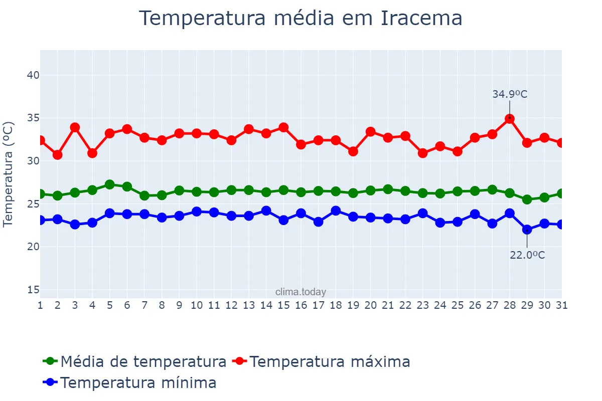 Temperatura em dezembro em Iracema, RR, BR