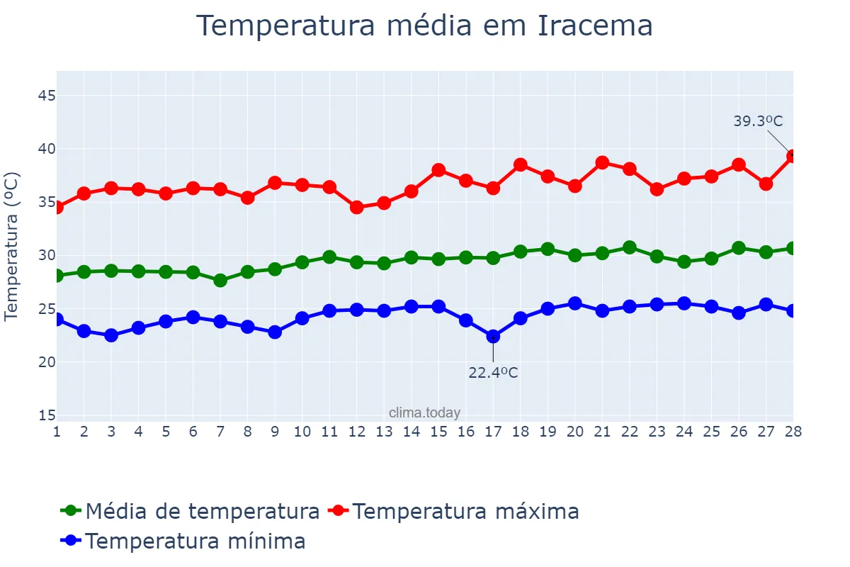 Temperatura em fevereiro em Iracema, RR, BR