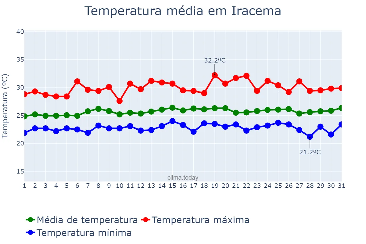 Temperatura em julho em Iracema, RR, BR