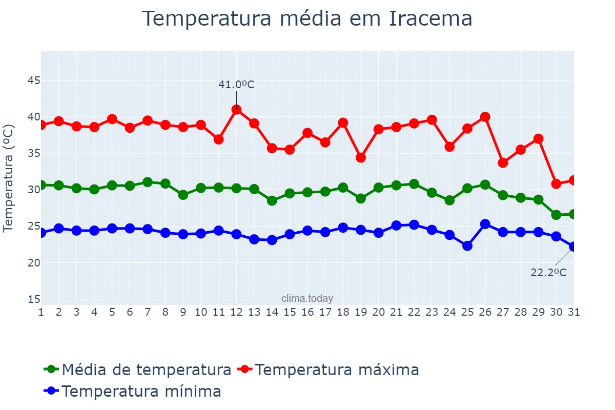 Temperatura em marco em Iracema, RR, BR