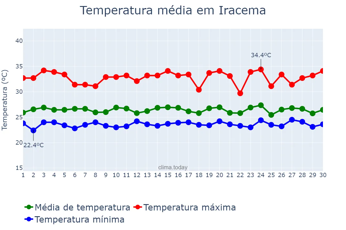 Temperatura em novembro em Iracema, RR, BR