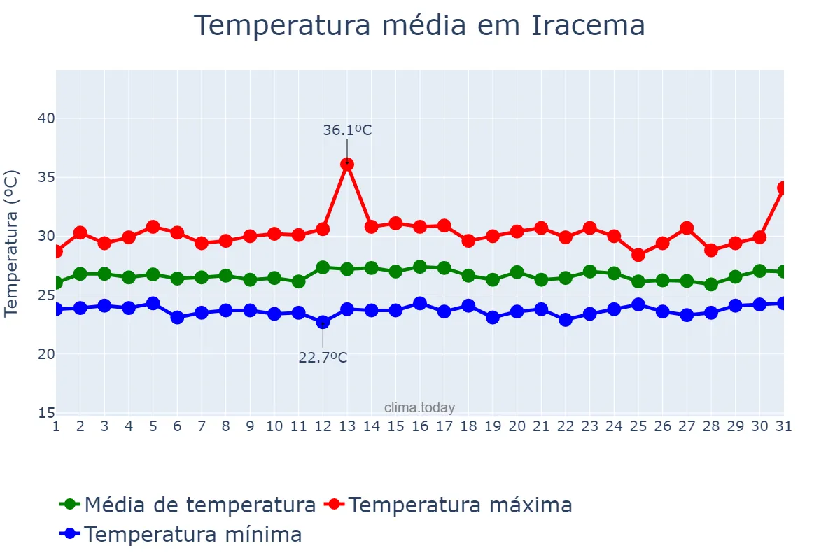 Temperatura em outubro em Iracema, RR, BR