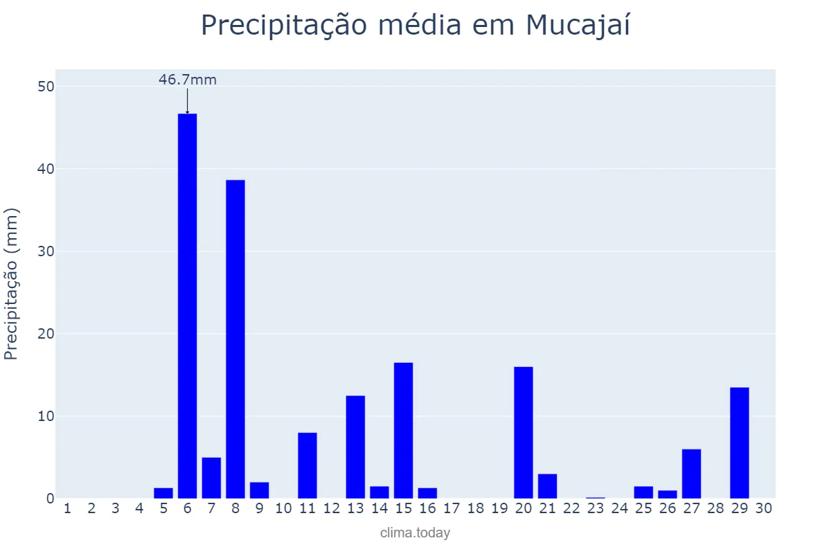 Precipitação em abril em Mucajaí, RR, BR