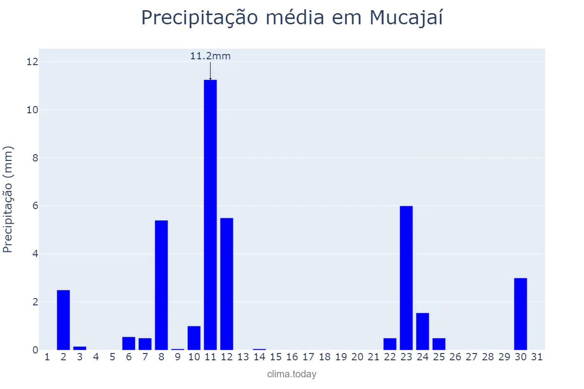 Precipitação em dezembro em Mucajaí, RR, BR