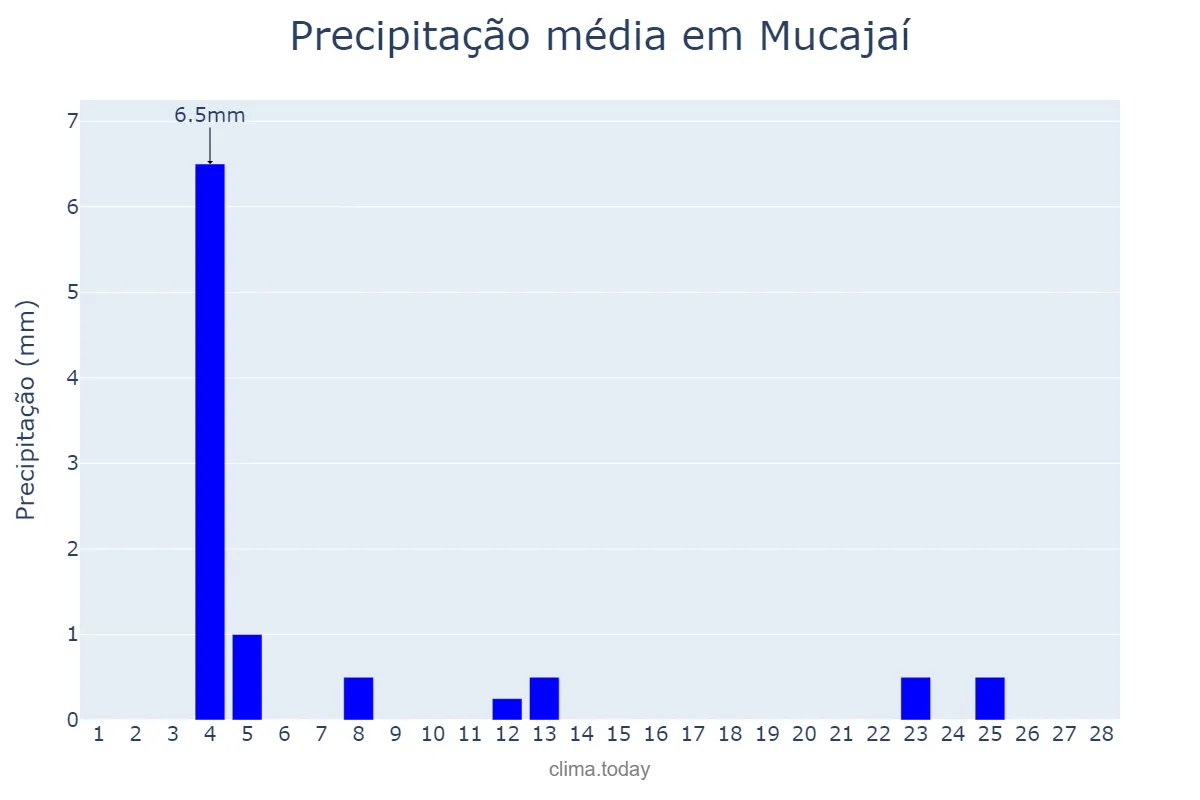 Precipitação em fevereiro em Mucajaí, RR, BR