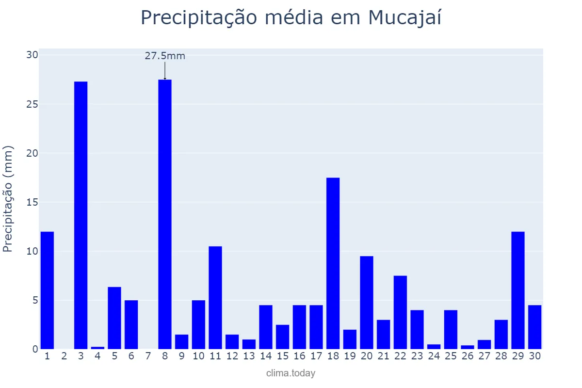 Precipitação em junho em Mucajaí, RR, BR